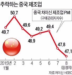 [먹구름 짙어지는 글로벌 경제]  커지는 '차이나 리스크'…중국 제조업지수 6년5개월 만에 최저