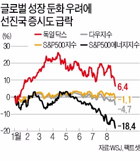 [먹구름 짙어지는 글로벌 경제] 미국 증시 연 수익률 마이너스…9월 금리인상 '안갯속'으로