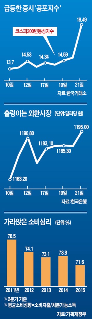 내수 최악인데 'G2 리스크'에 북한 포격까지…경제 '시계 제로'