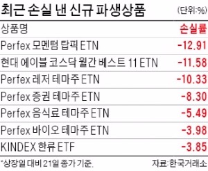 상장 하자마자 급락…새내기 파생상품의 비애