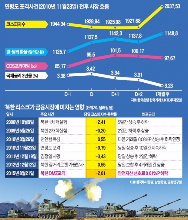 북한 도발 충격, 과거엔 일시적…이번엔 '김정은 리스크'로 예측불허