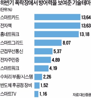 기술력 갖춘 스마트카드·삼성페이 관련주…코나아이·나이스정보통신 등 '강자' 주목