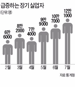 6개월 이상 장기 실업자 15년 만에 최대인 12만명