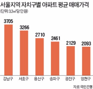 서울 아파트값 2000만원 넘었다