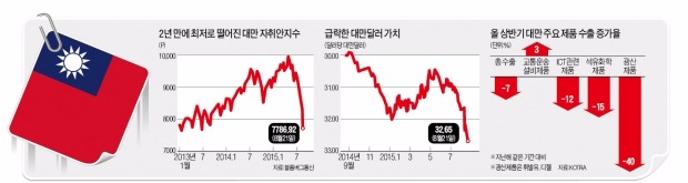 대만 경제 휘청…'차이완' 누린 만큼 쓴맛
