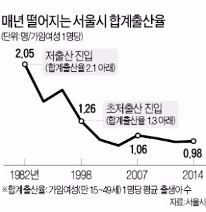 애 안 낳는 서울 여성들…2014년 출산율 0.98명 그쳐