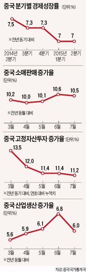 [커지는 '중국 리스크'] 중국, 전방위 경기부양책 '약발' 안 먹혀…'세계경제 위기 진앙지' 대두