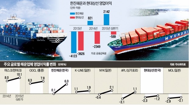 흑자 순항 한진해운, 적자 늪 빠진 현대상선…희비 갈린 '해운 양강'