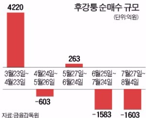 중국 후강퉁 투자자 두달째 순매도