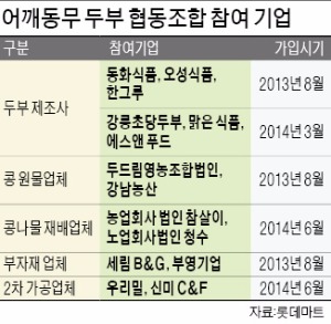 중소기업 '두부협동조합' 순항