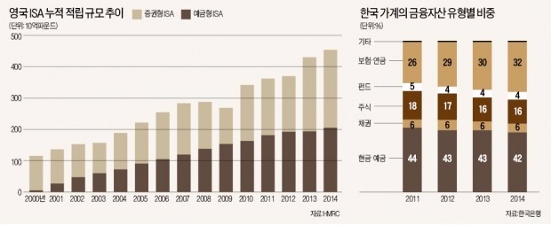 [뉴스의 맥] 한국형 ISA, 세수 감소 걱정으로 금융 활성화 '퇴색'