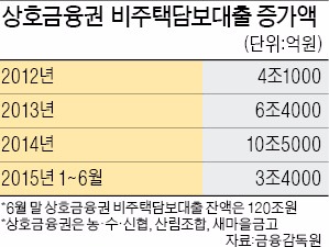 토지와 상가 담보로 받는 상호금융권 대출한도 축소