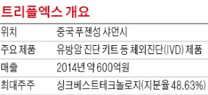 [마켓인사이트] 중국 진단키트 업체, 홍콩 대신 코스닥 상장 추진