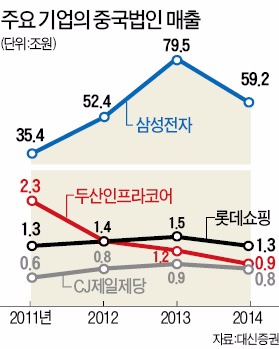 [커지는 '중국 리스크'] 중국 진출 기계·유통·식음료 손실 '눈덩이'