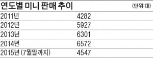 몸집 커진 미니, 월 최대 판매 기록