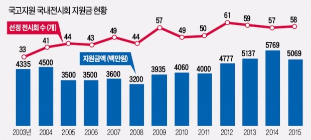 전시 주최사에 쏠린 정부 예산지원…장치·서비스 분야는 '찬밥'