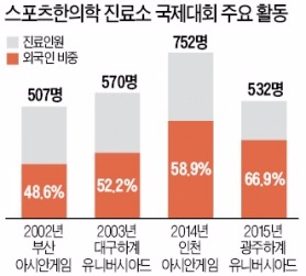 도핑 걱정없는 스포츠 한의학, 각국 선수단 열광…'의료한류' 새 희망