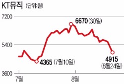 KT뮤직·아스트·제이콘텐트리…이 와중에 목표가 오르는 종목