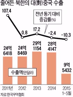 "최악 가뭄·중국 경기침체…북한 경제악화가 대남 도발 부채질"