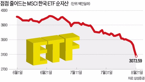 [커지는 '중국 리스크'] 한국 주식 담은 미국 ETF서 4일간 2300억원 유출 '사상 최대'