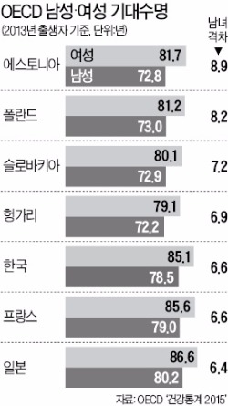 흡연·음주…한국 남성 수명, 여성보다 6.6년 짧다