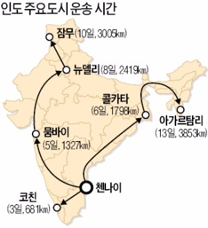 시속 30㎞ 고속도로 뚫고 배송시간 지켜…현대글로비스, 인도 물류시장서 승승장구