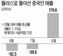 돌아오는 요우커…유통가 매출, 전년 90% 회복