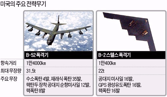 [남북협상 극적 타결] 미국 B-52 폭격기 배치 한때 검토