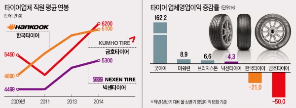 타이어 노조의 이상한 파업