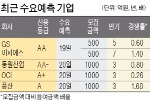 [마켓인사이트] 회사채 시장, 신용등급보다 실적