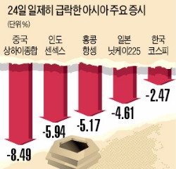 중국발 공포 확산 ...아시아 증시 '초토화'