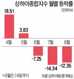 [커지는 '중국 리스크'] 중국 증시 지지선 붕괴…시장 금리는 급등