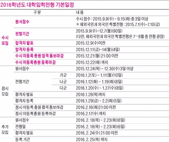 [2016 대입 수시] 2016 대입 수시를 잡아라…수시모집 기억하세요 '6·6·9·9'