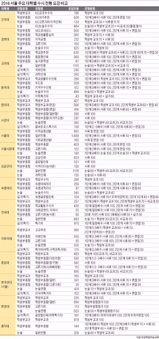 [2016 대입 수시 모집] 6번의 수시 기회 '4대 2법칙' 기억하세요…4번은 성적 맞춰 안정지원, 2번은 소신지원