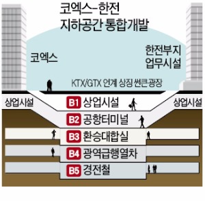 코엑스 ~ 한전 부지 지하 통합개발…6개 도시철도노선 환승시스템 구축