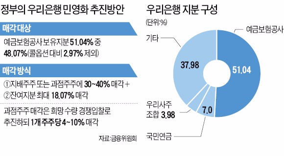 금융위 "중동 국부펀드에 우리은행 지분인수 재타진"