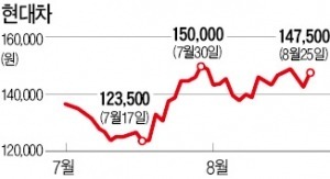 현대·기아차, 환율 타고 급반등