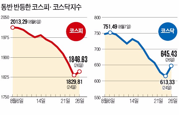 [불안 가시지 않는 주식시장] 한국 증시, 중국 불안에도 모처럼 상승…외국인 이탈은 여전히 부담