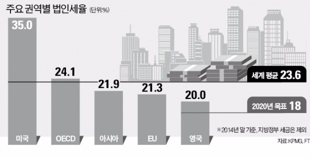 글로벌기업, 법인세 낮은 영국행 '러시'