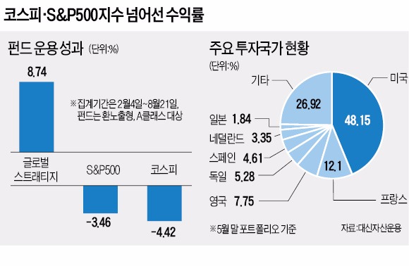 선진국 주식·글로벌 리츠 골고루 담아…최근 급락장서 손실폭 1%도 안돼