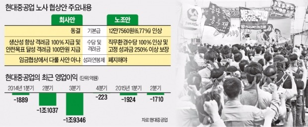 '적자 파업' 밀어붙이는 현대중공업 노조