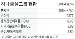 [성장동력 찾는 금융그룹] 하나-외환은행 통합 마무리…'글로벌 톱40' 금융그룹 도약한다