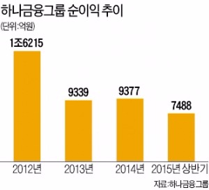 [성장동력 찾는 금융그룹] 하나-외환은행 통합 마무리…'글로벌 톱40' 금융그룹 도약한다