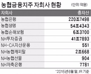 [성장동력 찾는 금융그룹] 농업 수출과 금융 연계…차별화된 경쟁력으로 '시너지' 극대화