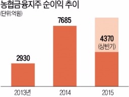 [성장동력 찾는 금융그룹] 농업 수출과 금융 연계…차별화된 경쟁력으로 '시너지' 극대화