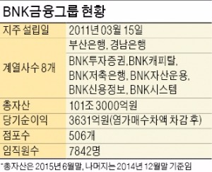 [성장동력 찾는 금융그룹] 중국·동남아 시장 진출 가속…"5년내 아시아 30대 금융사로 도약"