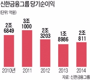 [성장동력 찾는 금융그룹] 계열사 융·복합 영업으로 시너지 창출…'1등 금융브랜드' 굳힌다