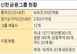 [성장동력 찾는 금융그룹] 계열사 융·복합 영업으로 시너지 창출…'1등 금융브랜드' 굳힌다