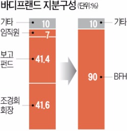 바디프랜드, 사모펀드에 팔렸다