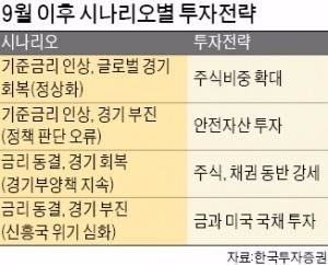 글로벌 경기 하강하면 달러 등 안전자산 비중 늘려야